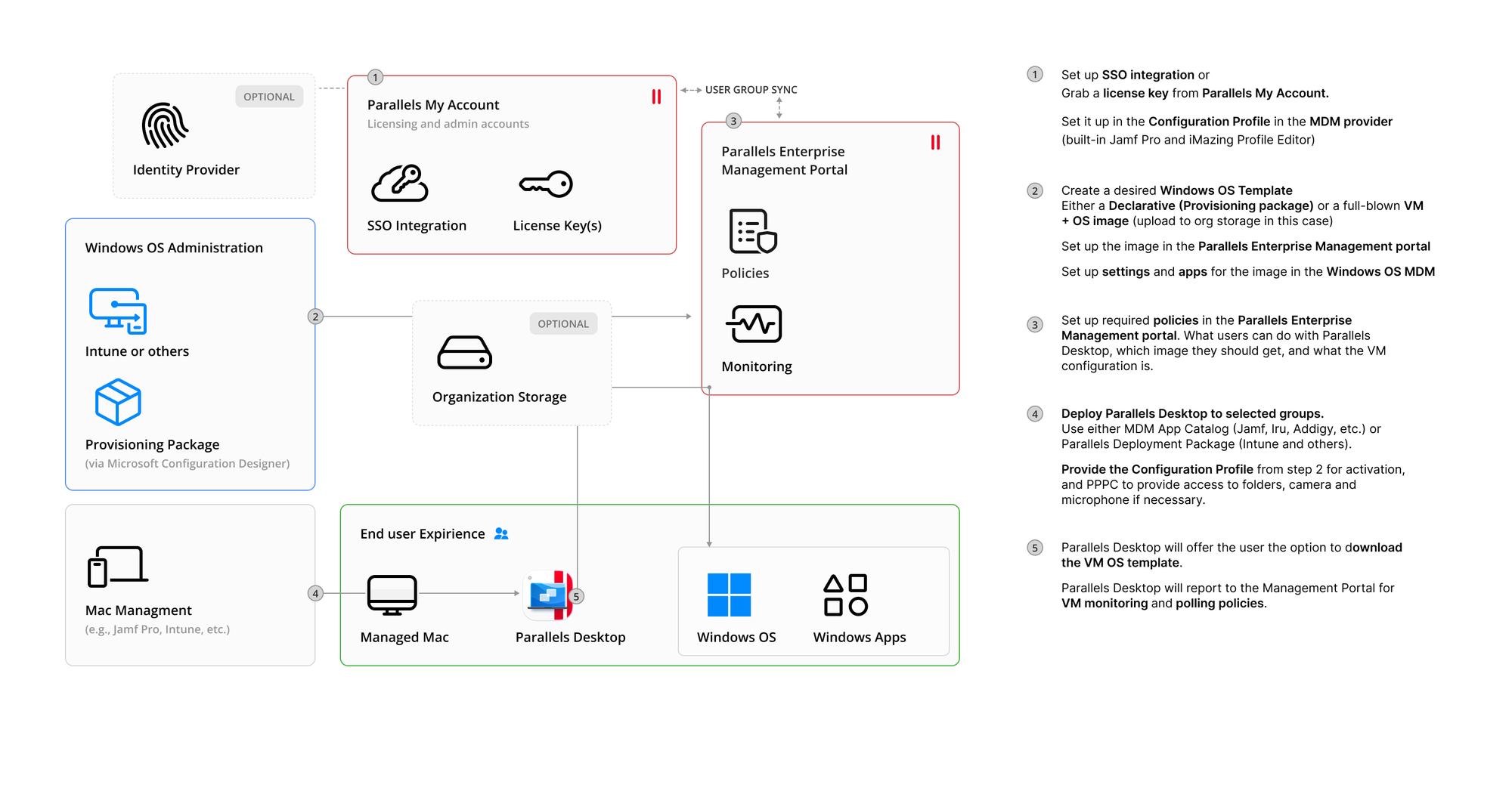 Parallels Desktop Enterprise deployment architecture: identity provider, MDM, Management Portal, and end-user experience